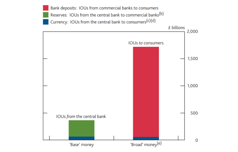 UK money in circulation, 2013. Source: Bank of England