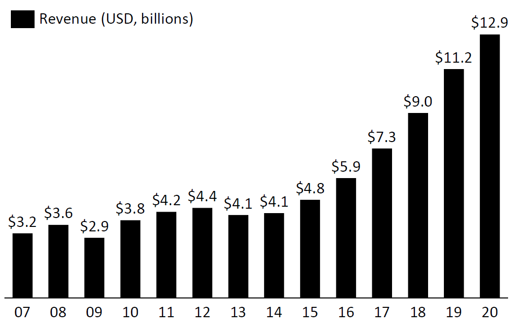 Adobe annual revenue, 2007 - 2020. Source: SEC