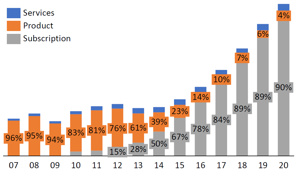 Revenue breakdown by type, 2007 - 2020. Source: SEC