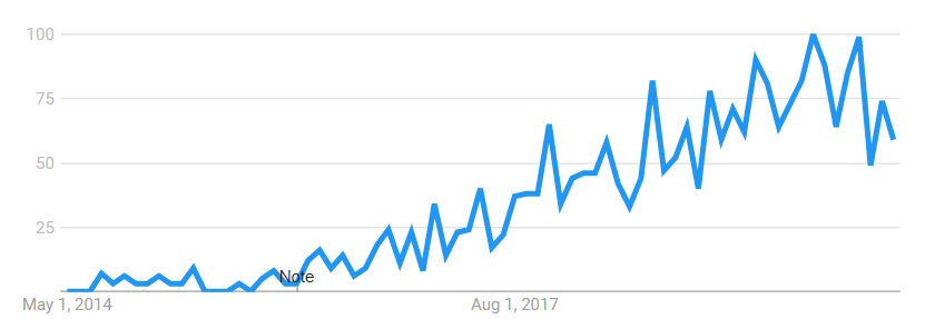 Google Trends for ‘co-living’ (2014 - 2020)