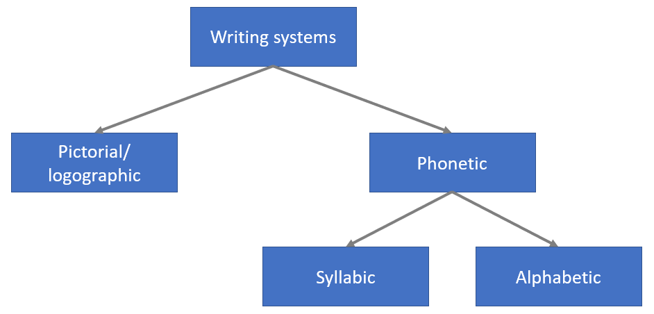 Writing systems